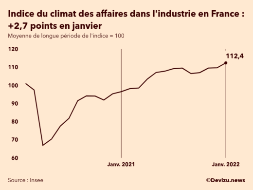 Graphique de l'indice synthétique du climat des affaires dans l'industrie en France