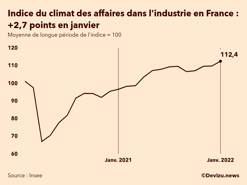Graphique de l'indice synthétique du climat des affaires dans l'industrie en France