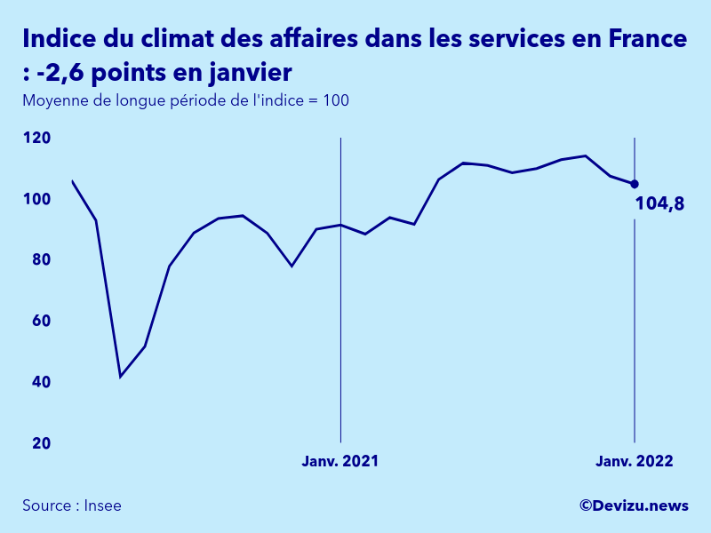 Graphique de l'indice synthétique du climat des affaires dans les services en France