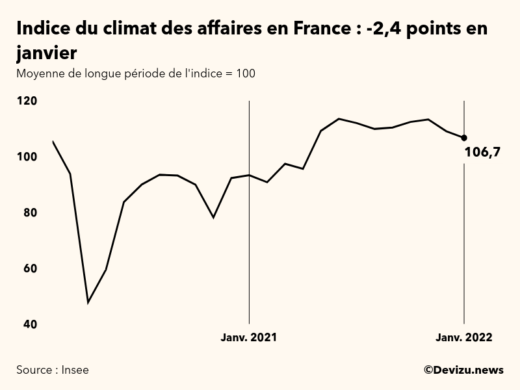 Graphique de l'indice synthétique du climat des affaires en France