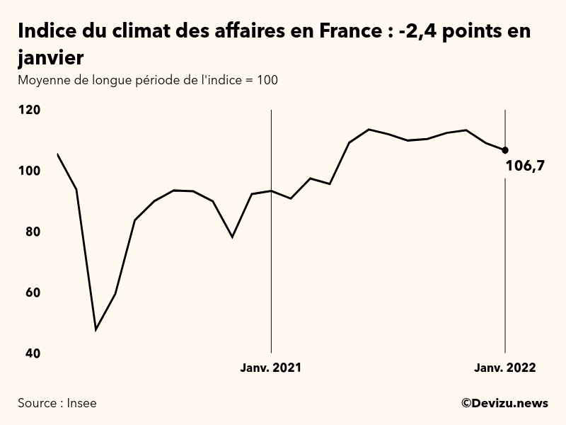 Graphique de l'indice synthétique du climat des affaires en France