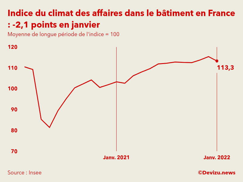Indice synthétique du climat des affaires dans le bâtiment en France en janvier 2022