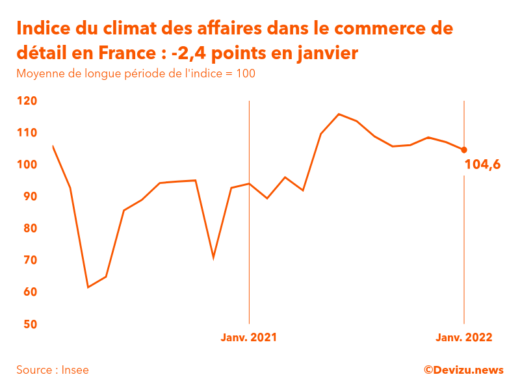 Graphique de l'indice synthétique du climat des affaires dans le commerce de détail et l'automobile en France