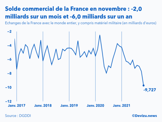 Graphique : évolution du solde du commerce extérieur de la France avec le monde entier