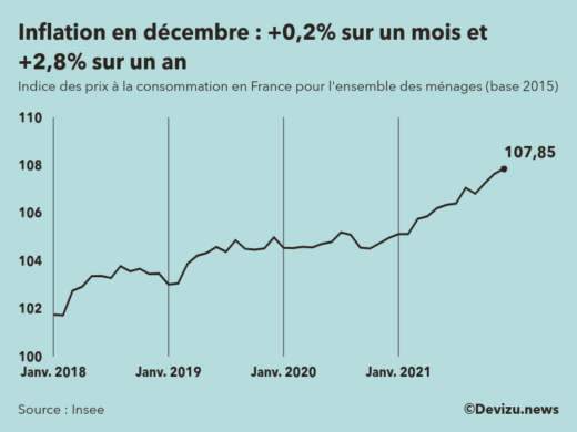 Evolution de l'indice des prix à la consommation (inflation) en France sur 2 ans à décembre 2021