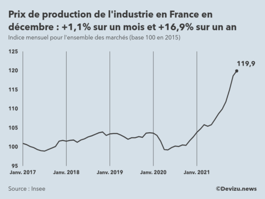 Graphique : indice mensuel des prix de production de l'industrie en France