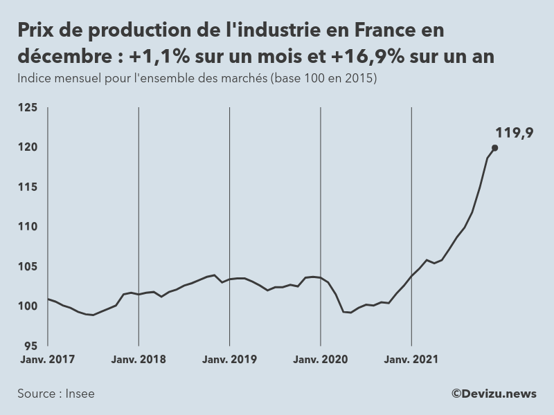 Graphique : indice mensuel des prix de production de l'industrie en France