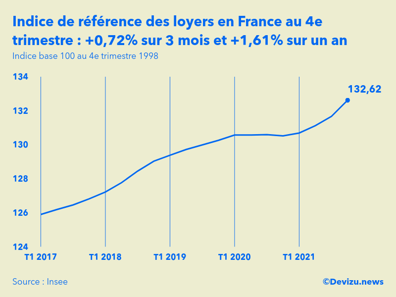 Graphique de l'évolution de l'indice de référence des loyers en France