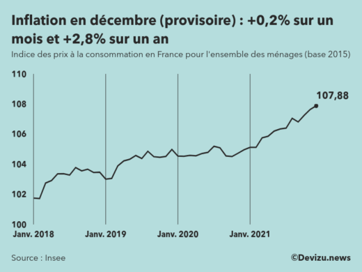 Indice provisoire des prix à la consommation (inflation) en France sur 2 ans à fin décembre 2021