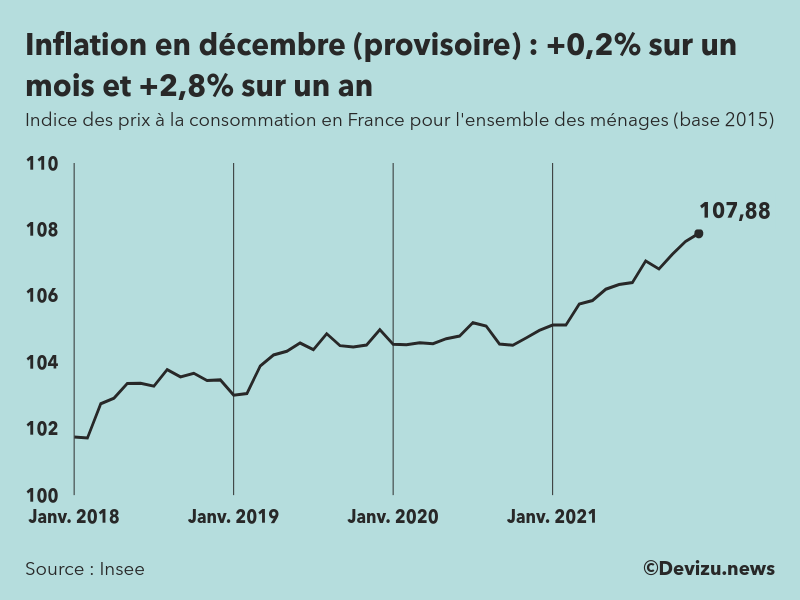 Indice provisoire des prix à la consommation (inflation) en France sur 2 ans à fin décembre 2021