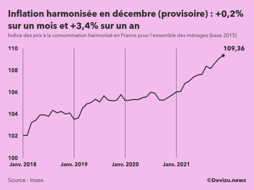 Indice provisoire des prix à la consommation harmonisé (inflation) en France sur 2 ans à fin décembre 2021
