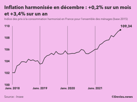 Evolution de l'indice des prix à la consommation harmonisé (inflation) en France sur 2 ans à décembre 2021