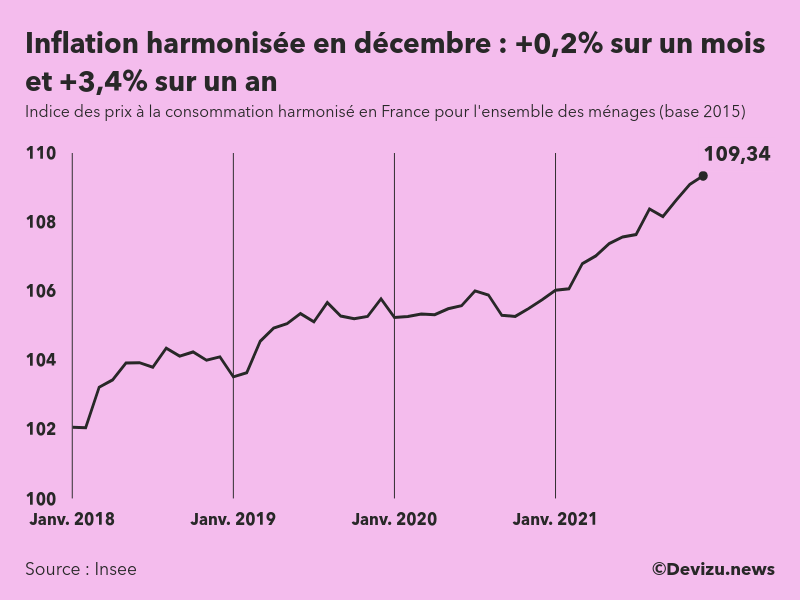 L'indice harmonisé des prix à la consommation en France progresse en ...