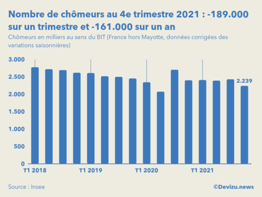 Graphique nombre de chômeurs en milliers au sens du BIT France hors Mayotte données CVS