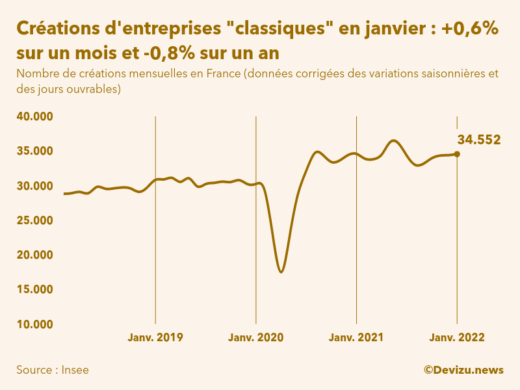Graphique du nombre de créations mensuelles d'entreprises classiques hors micro-entreprises en France (données corrigées des variations saisonnières et des jours ouvrables)