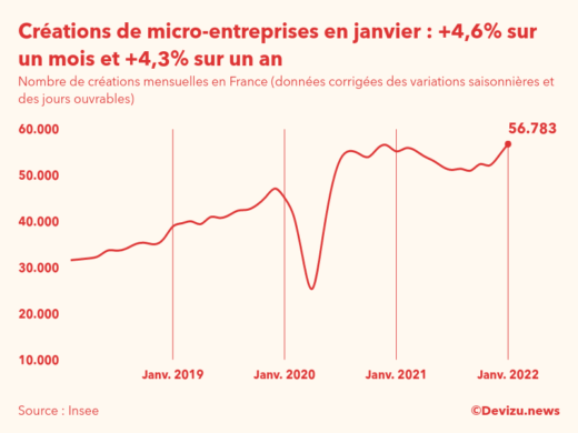 Graphique du nombre de créations mensuelles de micro-entreprises en France (données corrigées des variations saisonnières et des jours ouvrables)