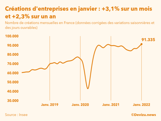 Graphique du nombre de créations mensuelles d'entreprises en France (données corrigées des variations saisonnières et des jours ouvrables)