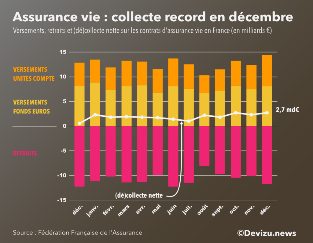 Evolution de l'assurance vie sur 13 mois à fin décembre 2021