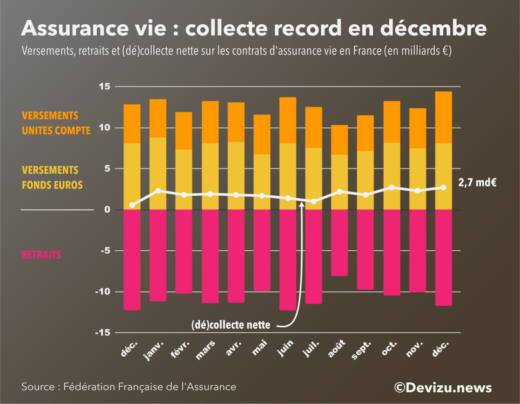 Evolution de l'assurance vie sur 13 mois à fin décembre 2021