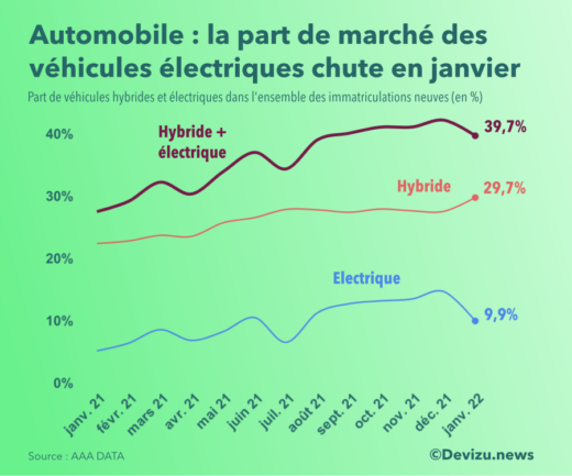 Automobile janvier 2022 part de marché des véhicules hybrides et électriques