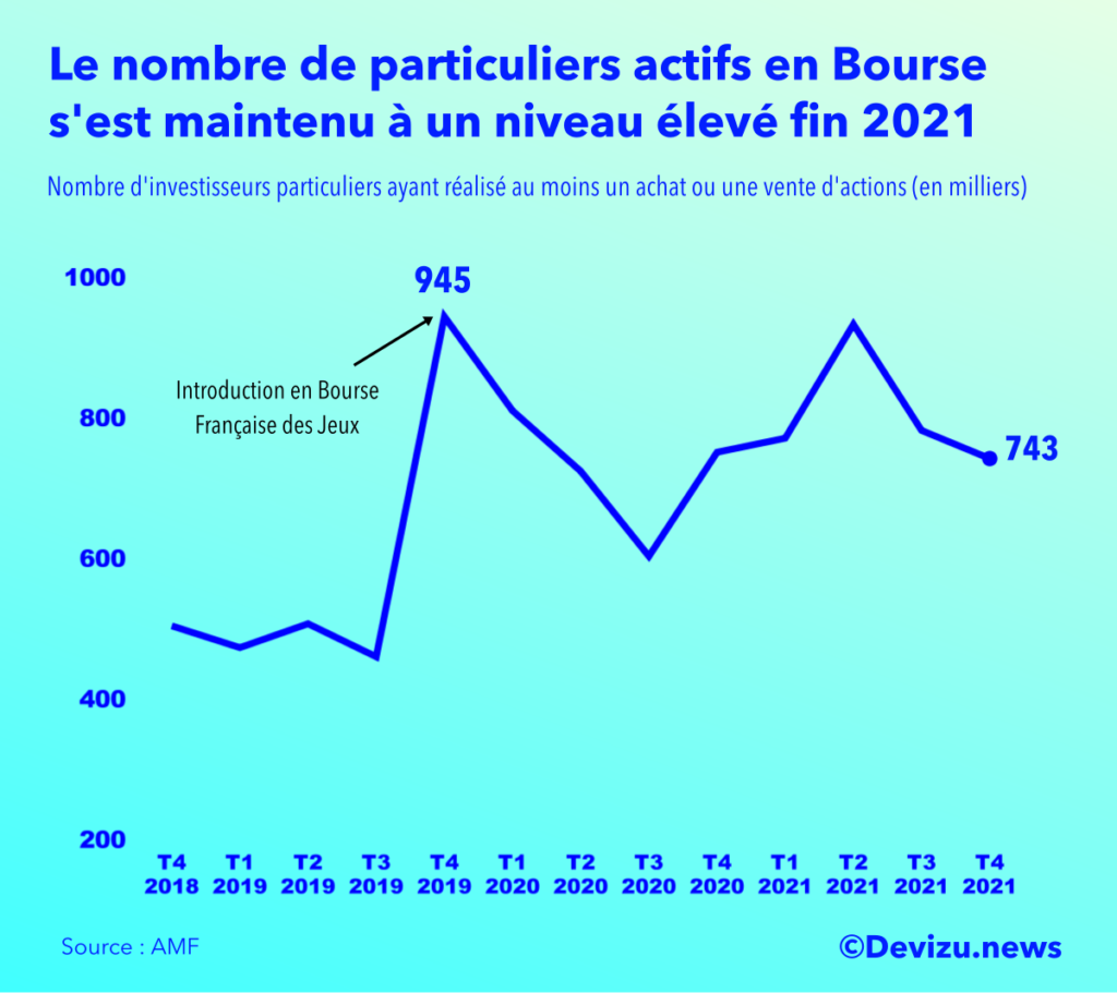 Evolution du nombre investisseurs particuliers actifs en Bourse à fin 4e trimestre 2021