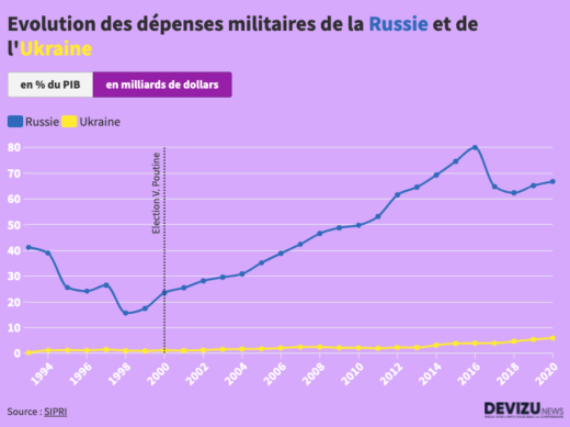 Evolution des dépenses militaires de l'Ukraine et de la Russie de 1993 à 2020