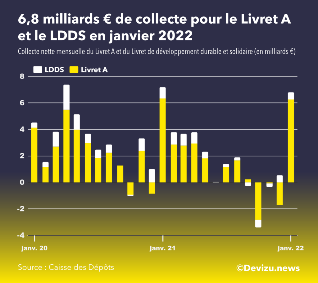 Evolution de la collecte du livret A et LDDS sur 2 ans à fin janvier 2022