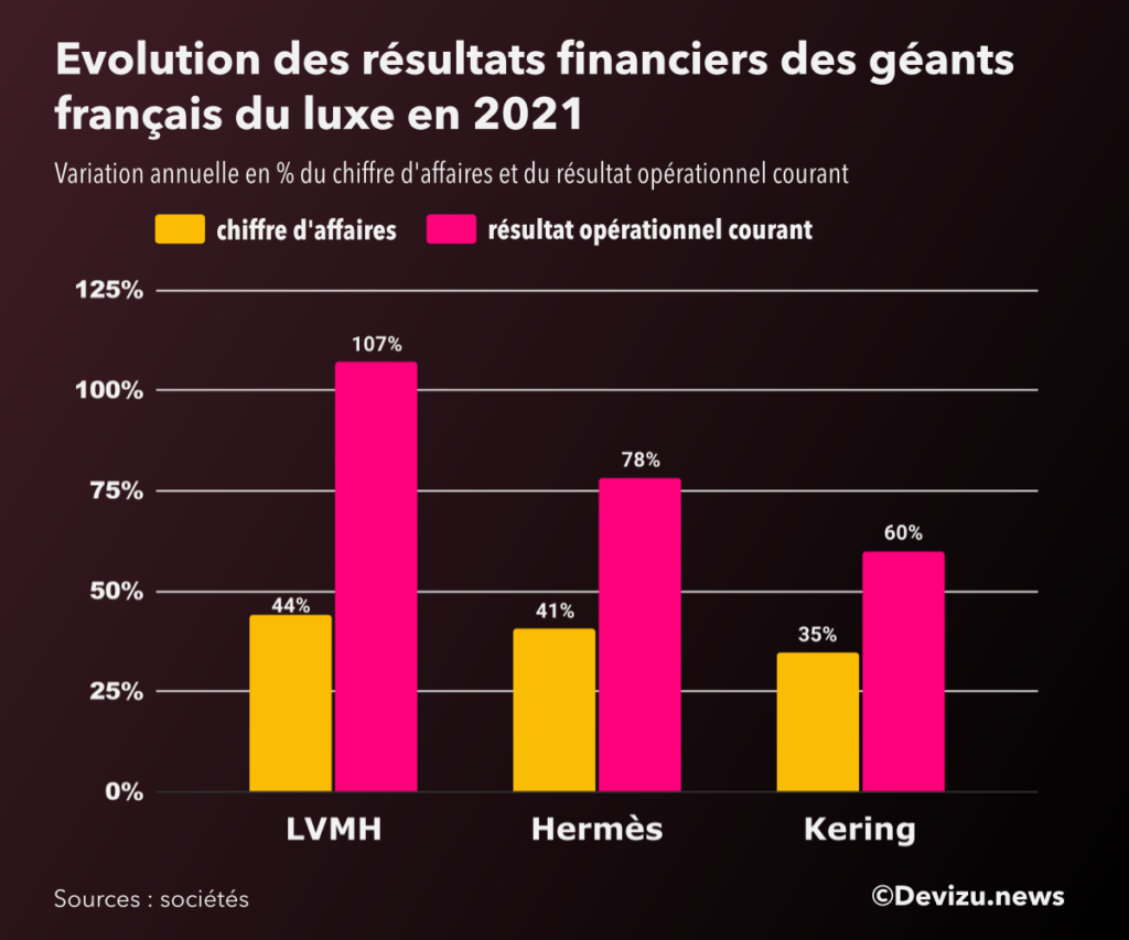 Evolution du chiffre d'affaires et des résultats des géants du luxe LVMH Hermès et Kering en 2021