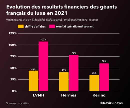 Evolution du chiffre d'affaires et des résultats des géants du luxe LVMH Hermès et Kering en 2021