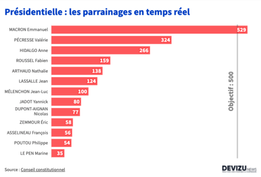 Evolution des parrainages pour l'élection présidentielle 2022
