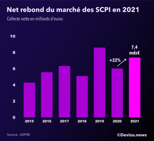 Evolution du marché des SCPI à fin 2021