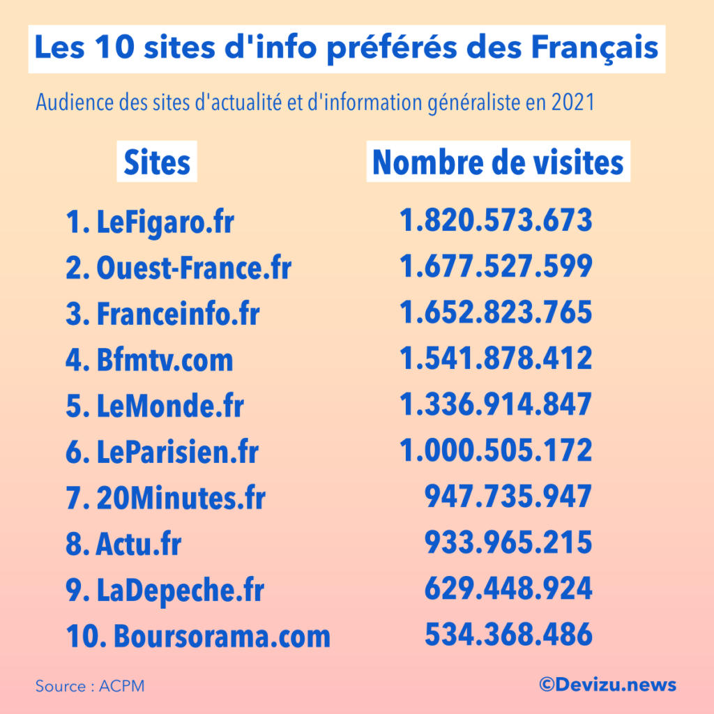 Top 10 sites info actualités 2021