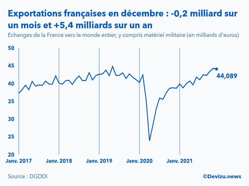 Graphique : évolution des exportations de la France vers le monde entier