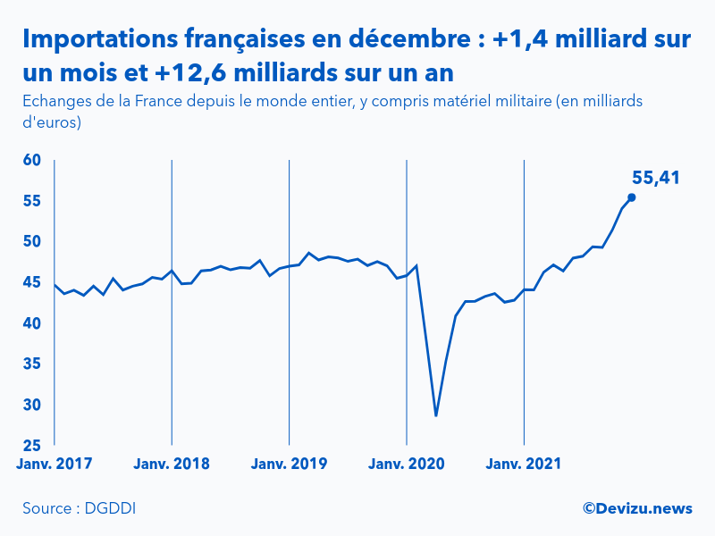 Graphique : évolution des importations de la France depuis le monde entier