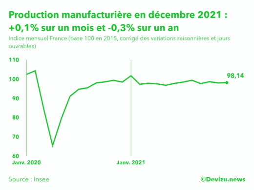 Graphique : Indice mensuel de la production manufacturière (base 100 en 2015)