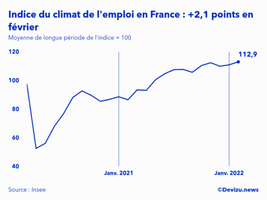 Evolution de l'indice du climat de l'emploi en France sur 2 ans à fin février 2022