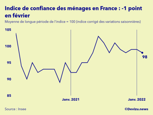 Graphique de l'indice synthétique de confiance des ménages en France