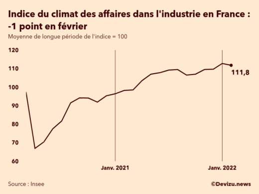 Graphique de l'indice synthétique du climat des affaires dans l'industrie en France