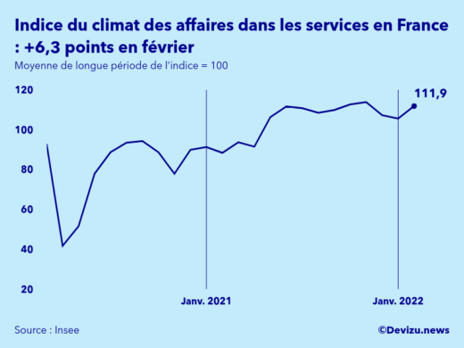 Graphique de l'indice synthétique du climat des affaires dans les services en France