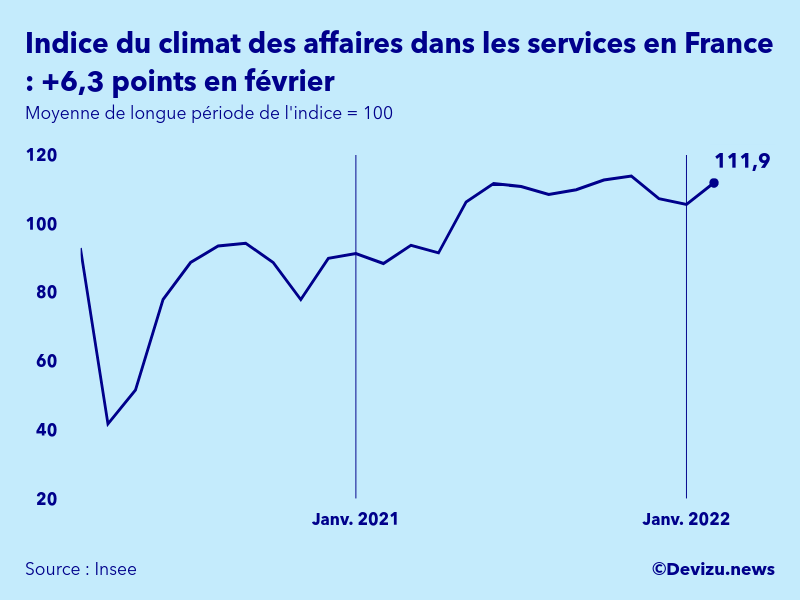 Graphique de l'indice synthétique du climat des affaires dans les services en France