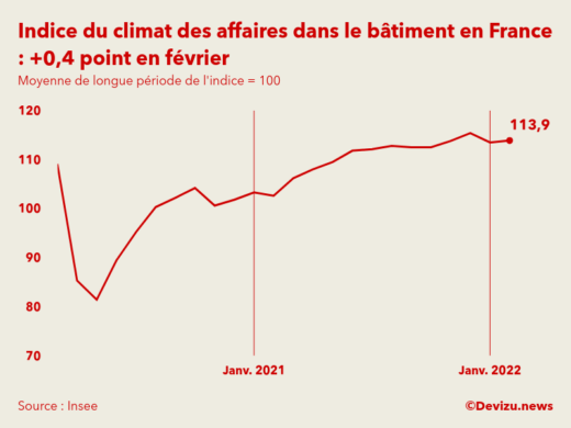 Indice synthétique du climat des affaires dans le bâtiment en France en février 2022