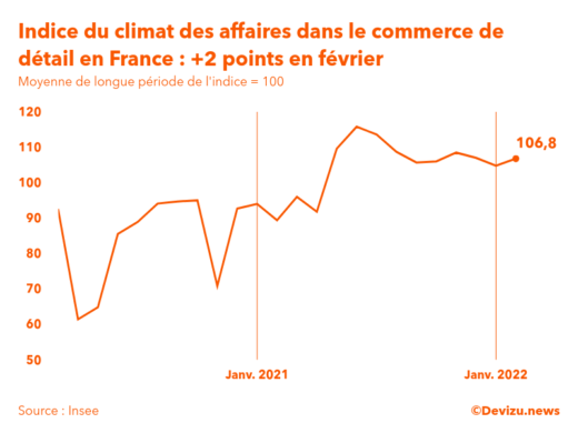 Graphique de l'indice synthétique du climat des affaires dans le commerce de détail et l'automobile en France