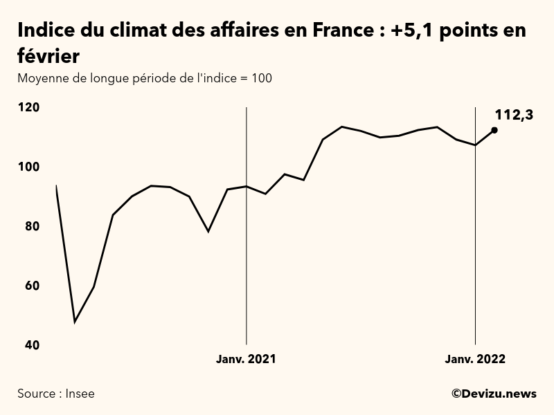 Graphique de l'indice synthétique du climat des affaires en France