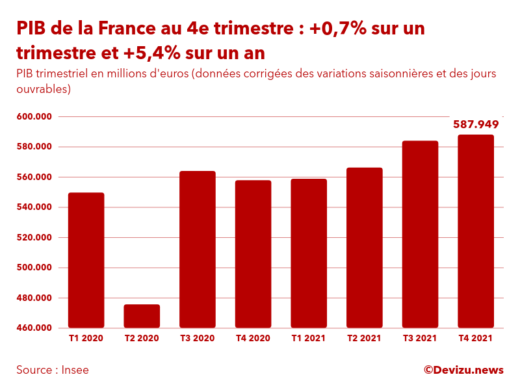 PIB de la France par trimestre en volume en millions d'euros au 4e trimestre 2021