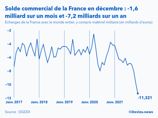 Graphique : évolution du solde du commerce extérieur de la France avec le monde entier