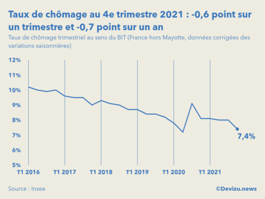 Graphique Taux de chômage au sens du BIT France hors Mayotte données CVS