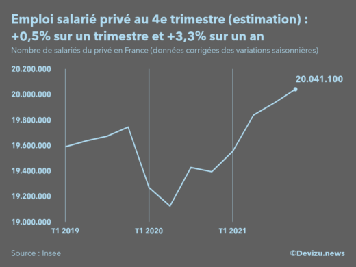 Graphique emploi salarié privé en France