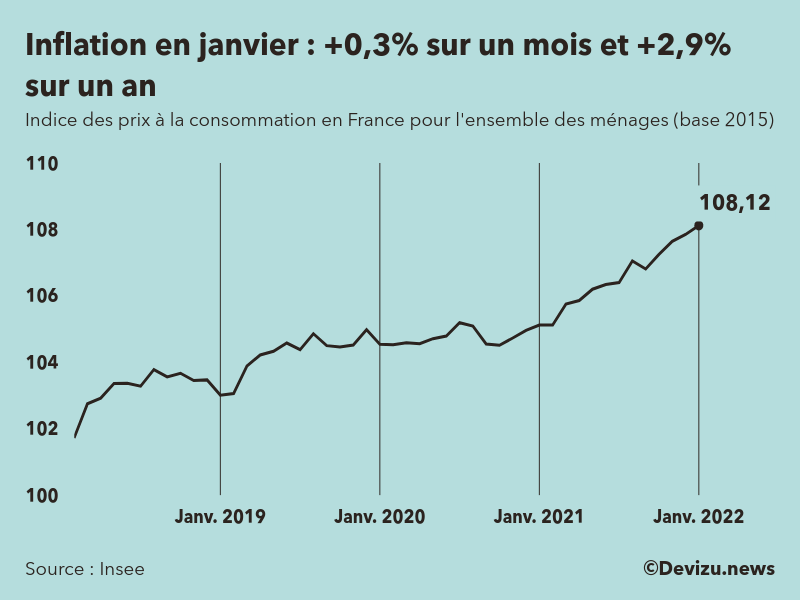 Evolution de l'indice des prix à la consommation (inflation) en France sur 2 ans à janvier 2022