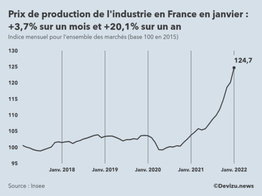 Graphique : indice mensuel des prix de production de l'industrie en France