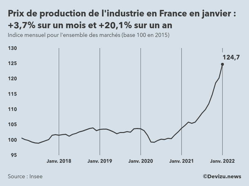 Graphique : indice mensuel des prix de production de l'industrie en France